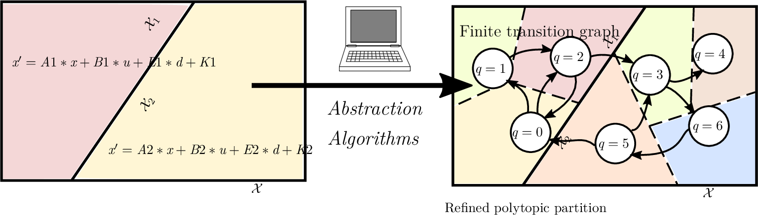 Abstracting the dynamics by refining the polytopic partition of the state space, and creating a graph that corresponds to this partition, and to the transitions that are implementable between regions of this partition.
