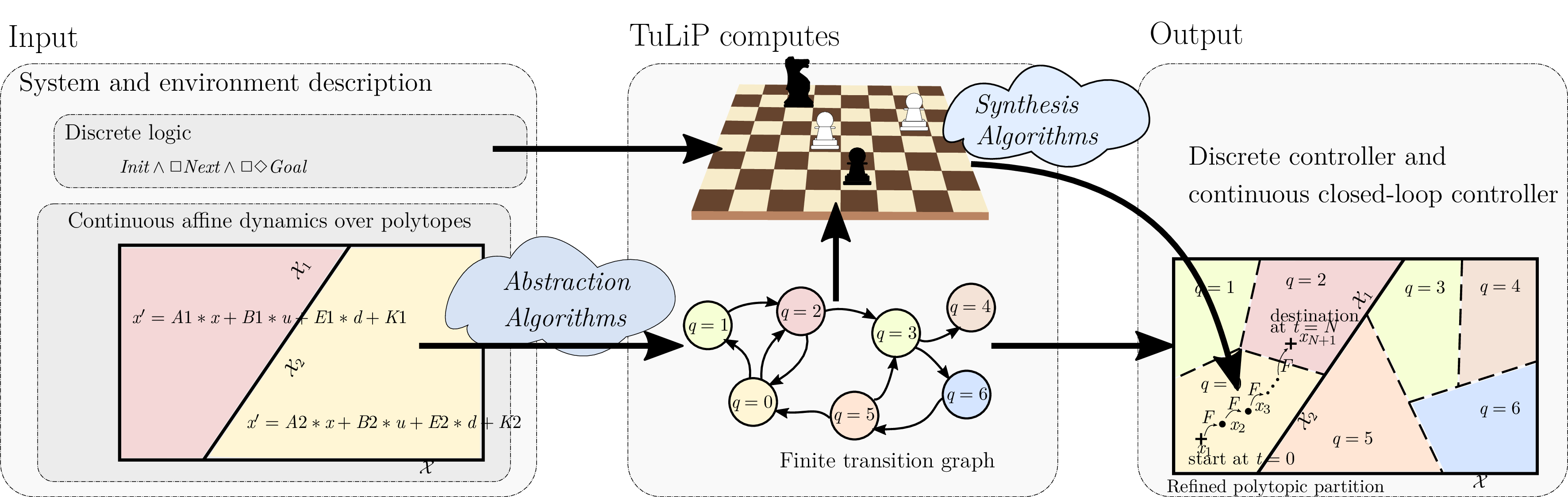 Overview of TuLiP input, computation, and output.
